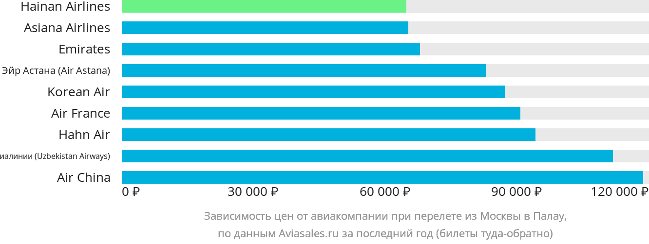 Динамика цен в зависимости от авиакомпании, совершающей перелёт из Москвы в Палау