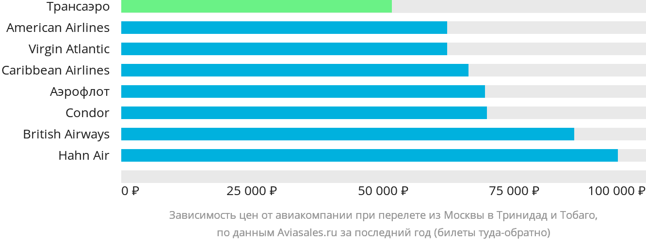 Динамика цен в зависимости от авиакомпании, совершающей перелёт из Москвы в Тринидад и Тобаго