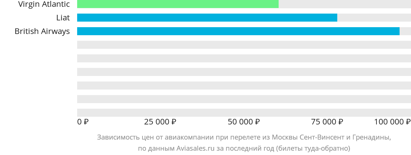 Динамика цен в зависимости от авиакомпании, совершающей перелёт из Москвы Сент-Винсент и Гренадины