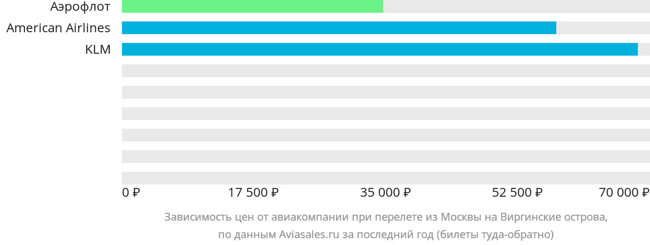Динамика цен в зависимости от авиакомпании, совершающей перелёт из Москвы на Виргинские острова