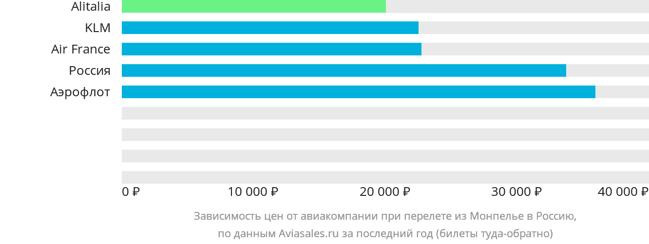 Динамика цен в зависимости от авиакомпании, совершающей перелёт из Монпелье в Россию