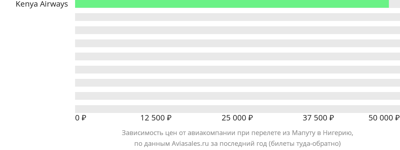 Динамика цен в зависимости от авиакомпании, совершающей перелёт из Мапуту в Нигерию