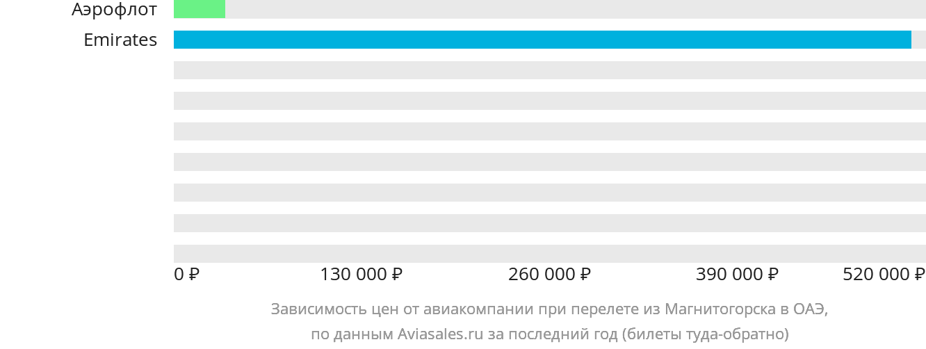 Динамика цен в зависимости от авиакомпании, совершающей перелёт из Магнитогорска в ОАЭ