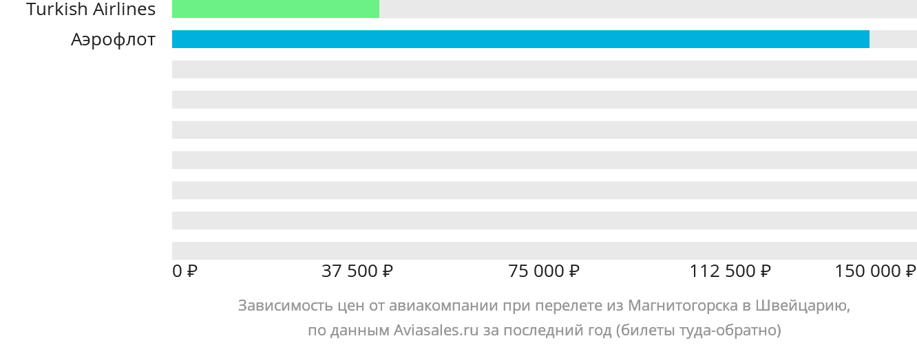 Динамика цен в зависимости от авиакомпании, совершающей перелёт из Магнитогорска в Швейцарию