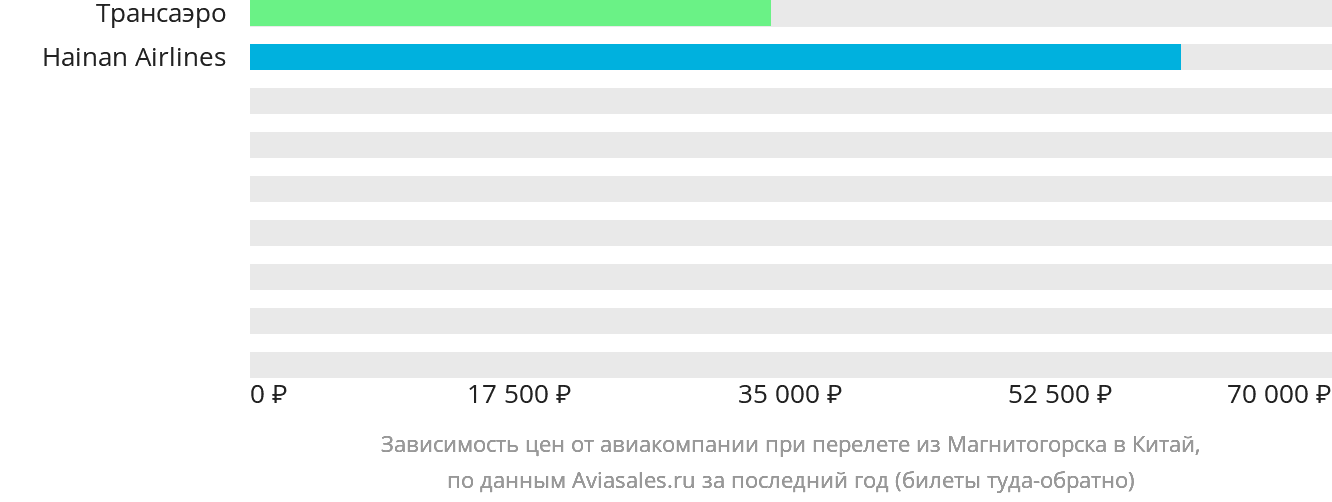 Динамика цен в зависимости от авиакомпании, совершающей перелёт из Магнитогорска в Китай
