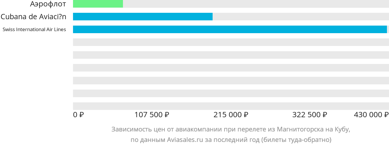 Динамика цен в зависимости от авиакомпании, совершающей перелёт из Магнитогорска на Кубу
