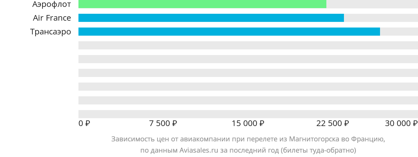 Динамика цен в зависимости от авиакомпании, совершающей перелёт из Магнитогорска во Францию
