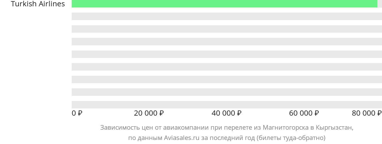 Динамика цен в зависимости от авиакомпании, совершающей перелёт из Магнитогорска в Кыргызстан