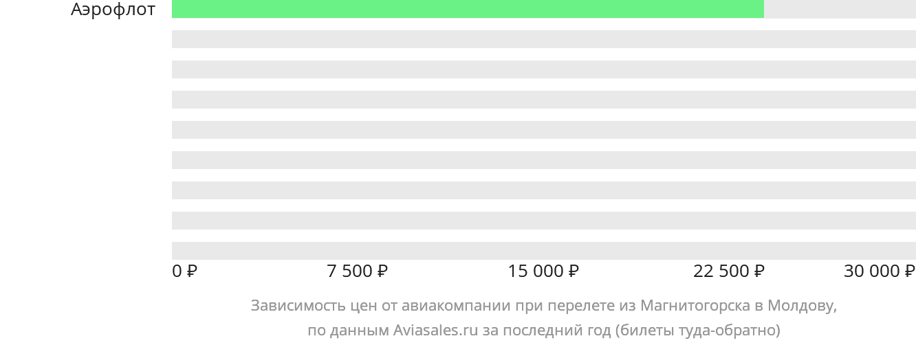 Динамика цен в зависимости от авиакомпании, совершающей перелёт из Магнитогорска в Молдову