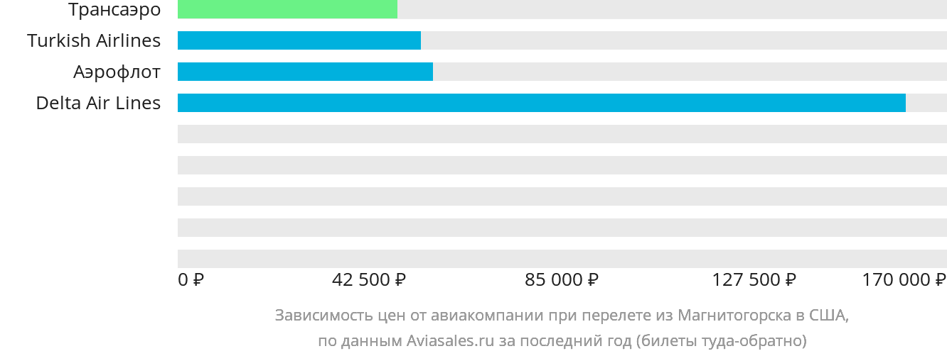 Динамика цен в зависимости от авиакомпании, совершающей перелёт из Магнитогорска в США