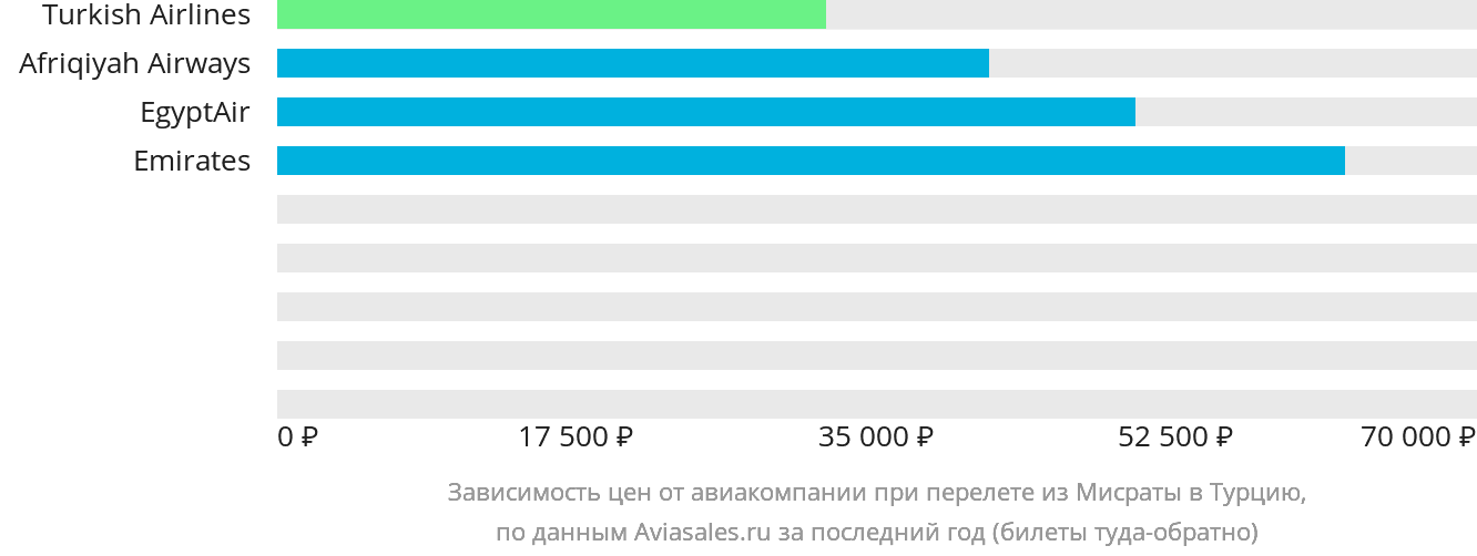 Динамика цен в зависимости от авиакомпании, совершающей перелёт из Мисраты в Турцию