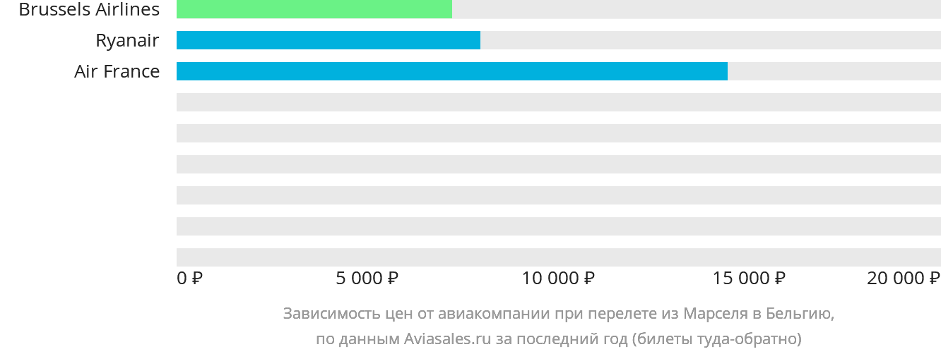Динамика цен в зависимости от авиакомпании, совершающей перелёт из Марселя в Бельгию