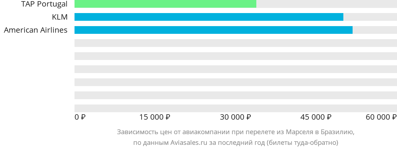 Динамика цен в зависимости от авиакомпании, совершающей перелёт из Марселя в Бразилию