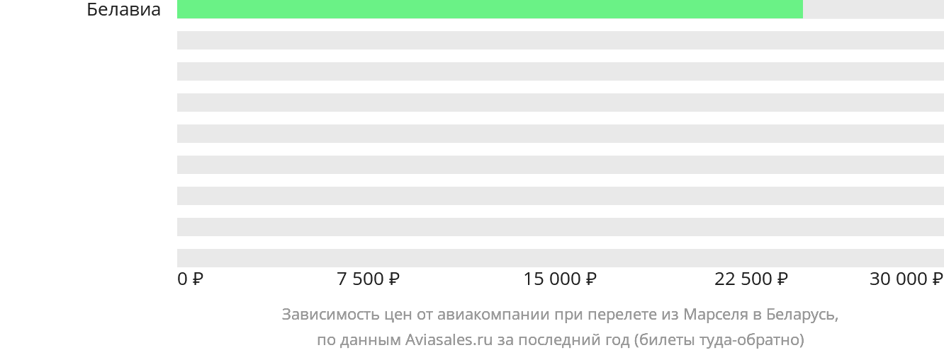 Динамика цен в зависимости от авиакомпании, совершающей перелёт из Марселя в Беларусь