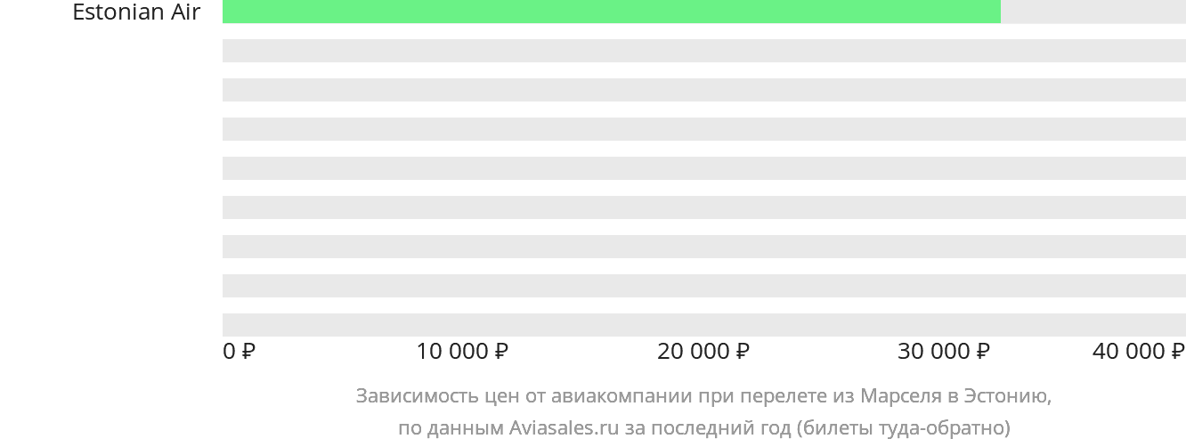 Динамика цен в зависимости от авиакомпании, совершающей перелёт из Марселя в Эстонию