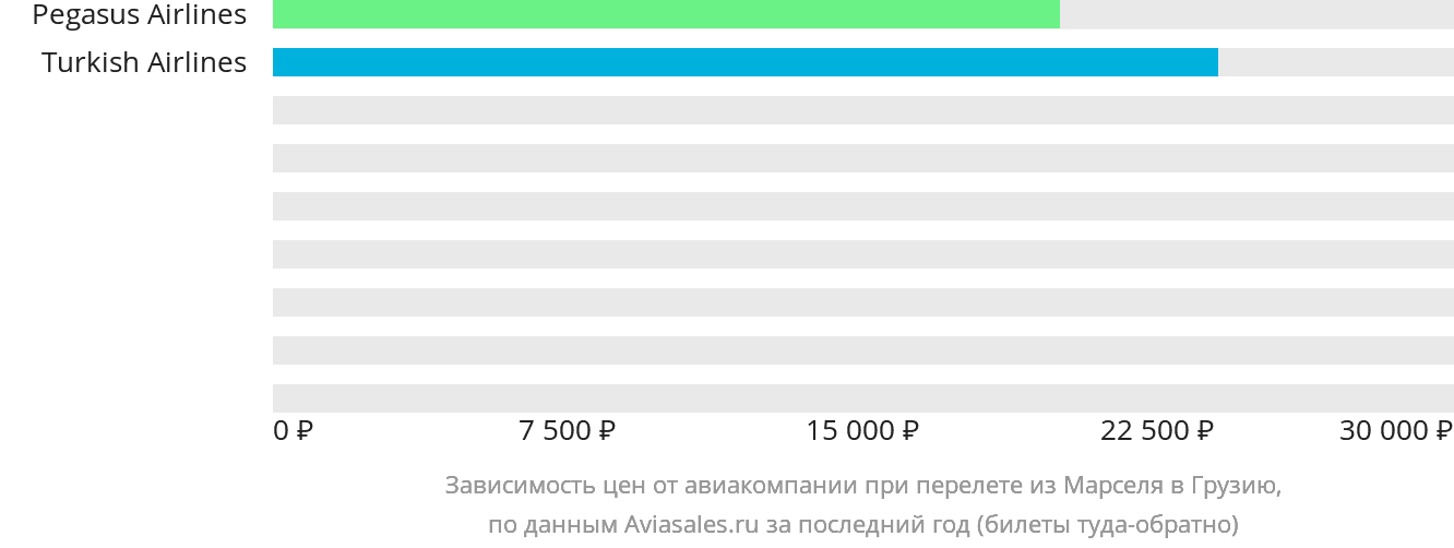 Динамика цен в зависимости от авиакомпании, совершающей перелёт из Марселя в Грузию
