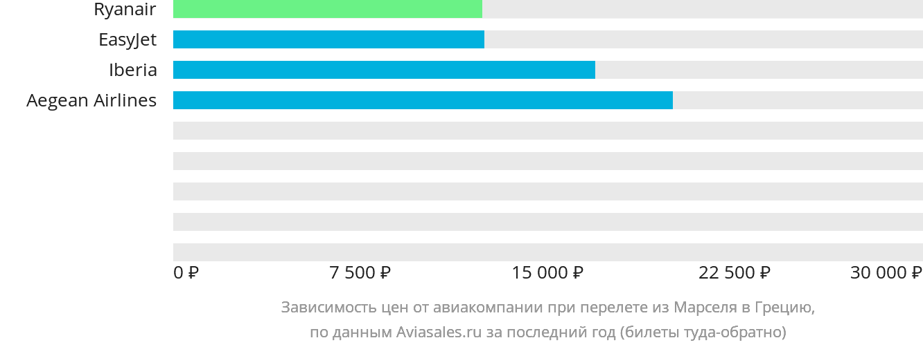 Динамика цен в зависимости от авиакомпании, совершающей перелёт из Марселя в Грецию