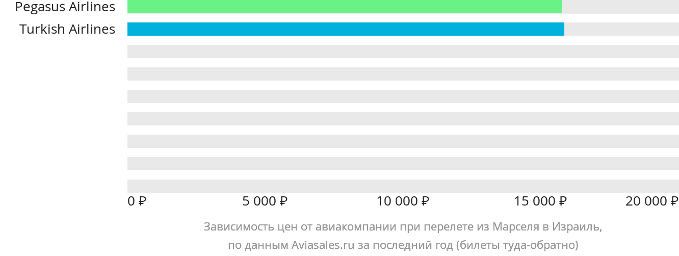 Динамика цен в зависимости от авиакомпании, совершающей перелёт из Марселя в Израиль