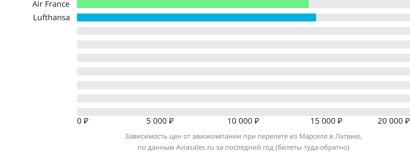 Динамика цен в зависимости от авиакомпании, совершающей перелёт из Марселя в Латвию
