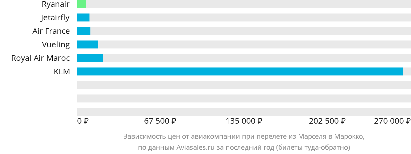 Динамика цен в зависимости от авиакомпании, совершающей перелёт из Марселя в Марокко