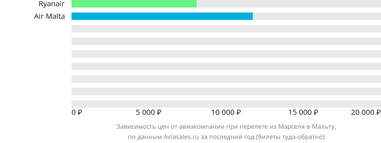 Динамика цен в зависимости от авиакомпании, совершающей перелёт из Марселя на Мальту