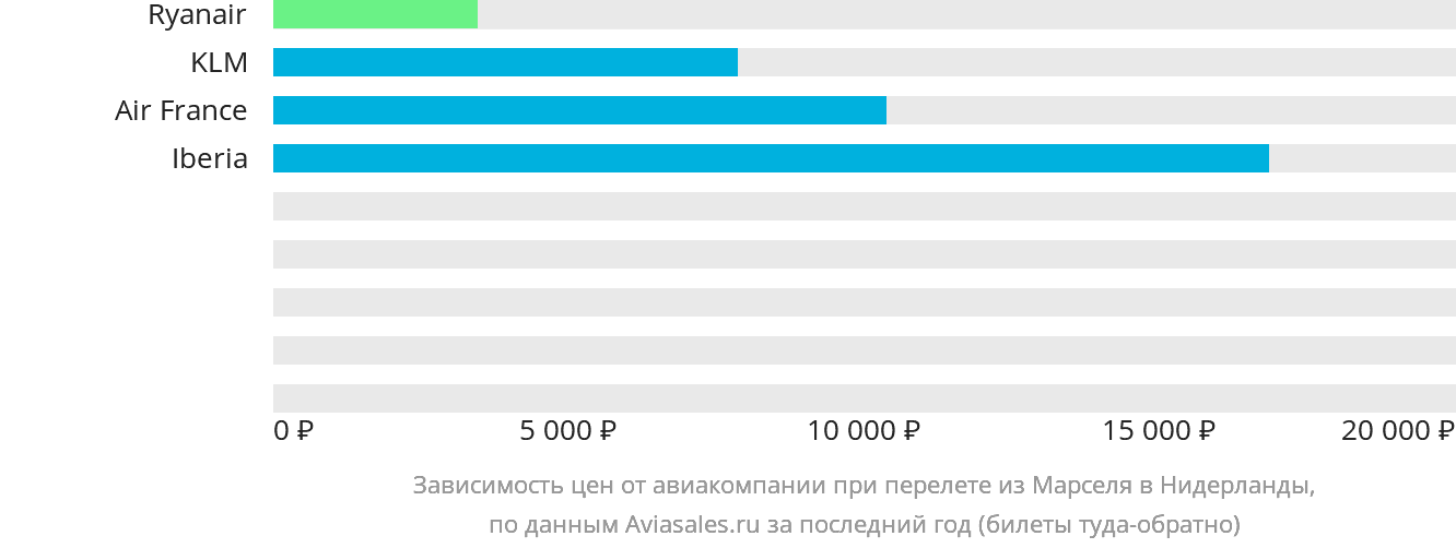 Динамика цен в зависимости от авиакомпании, совершающей перелёт из Марселя в Нидерланды