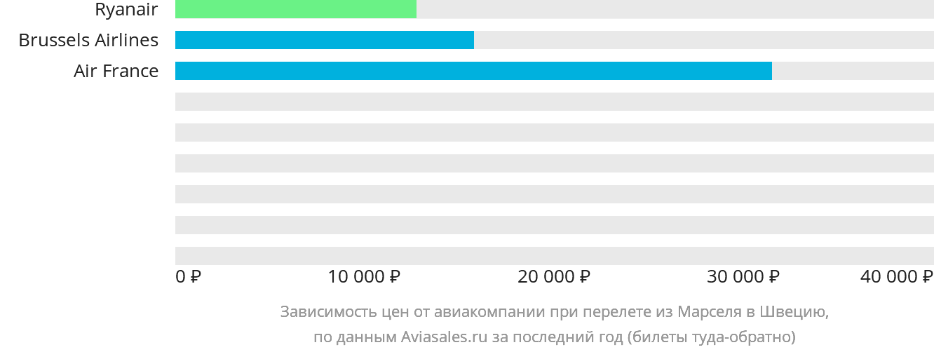 Динамика цен в зависимости от авиакомпании, совершающей перелёт из Марселя в Швецию