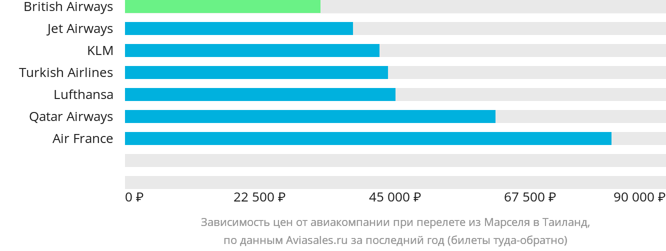 Динамика цен в зависимости от авиакомпании, совершающей перелёт из Марселя в Таиланд