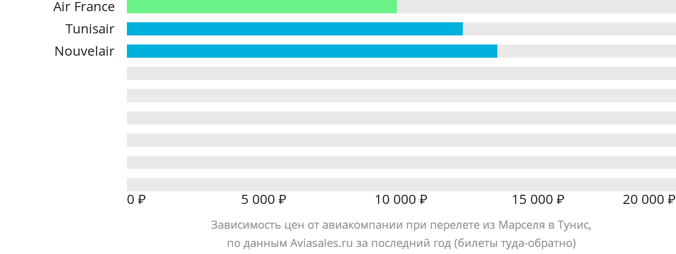 Динамика цен в зависимости от авиакомпании, совершающей перелёт из Марселя в Тунис