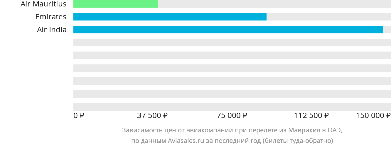 Динамика цен в зависимости от авиакомпании, совершающей перелёт из Маврикия в ОАЭ