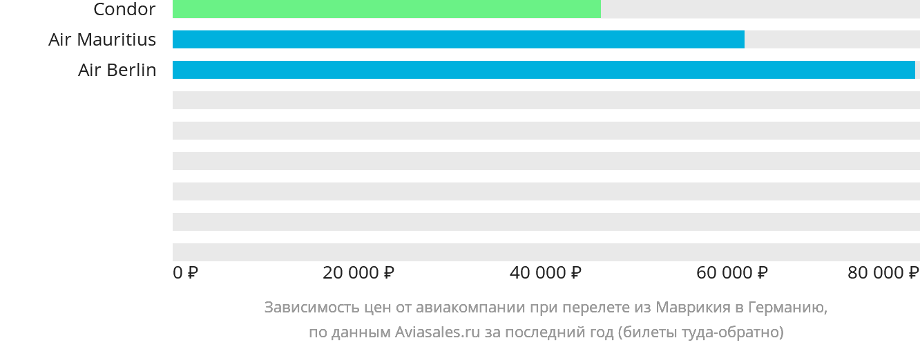 Динамика цен в зависимости от авиакомпании, совершающей перелёт из Маврикия в Германию