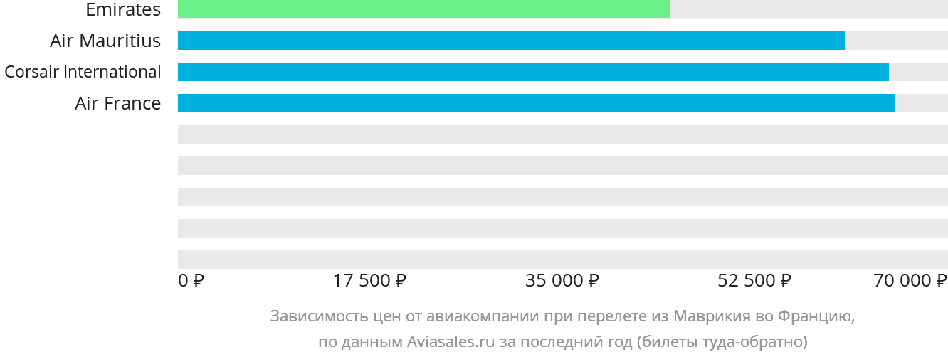 Динамика цен в зависимости от авиакомпании, совершающей перелёт из Маврикия во Францию