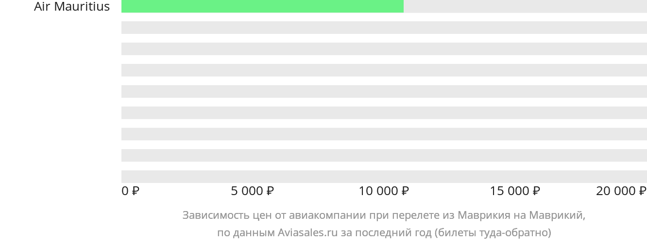 Динамика цен в зависимости от авиакомпании, совершающей перелёт из Маврикия на Маврикий