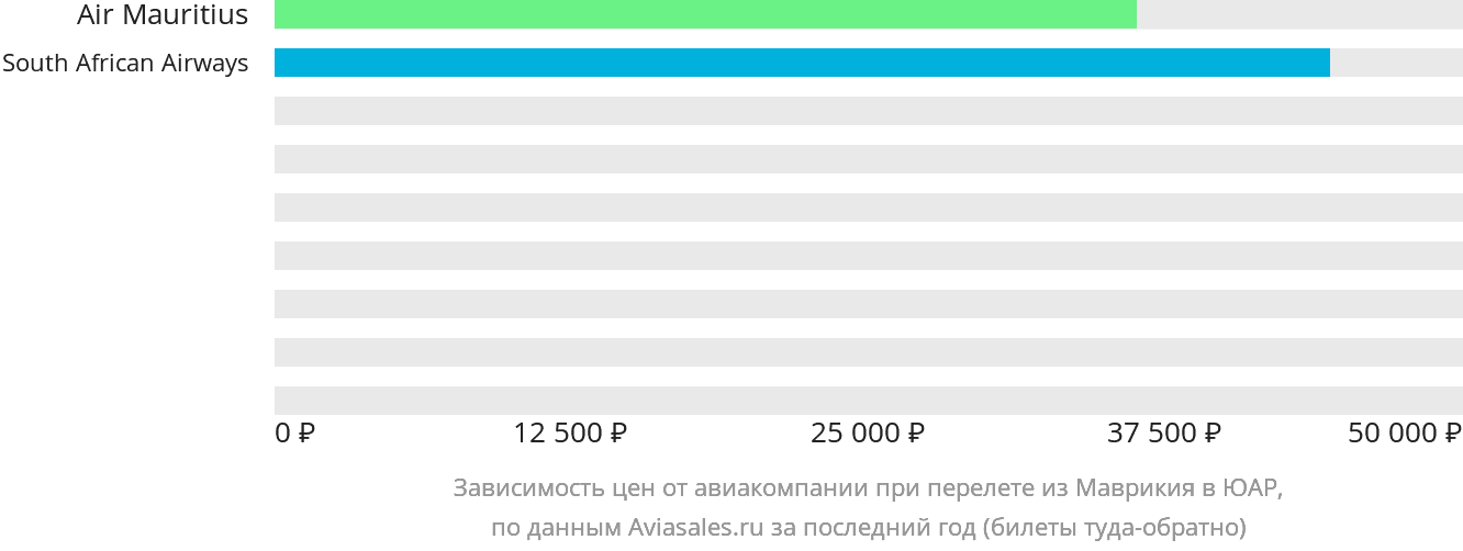 Динамика цен в зависимости от авиакомпании, совершающей перелёт из Маврикия в ЮАР