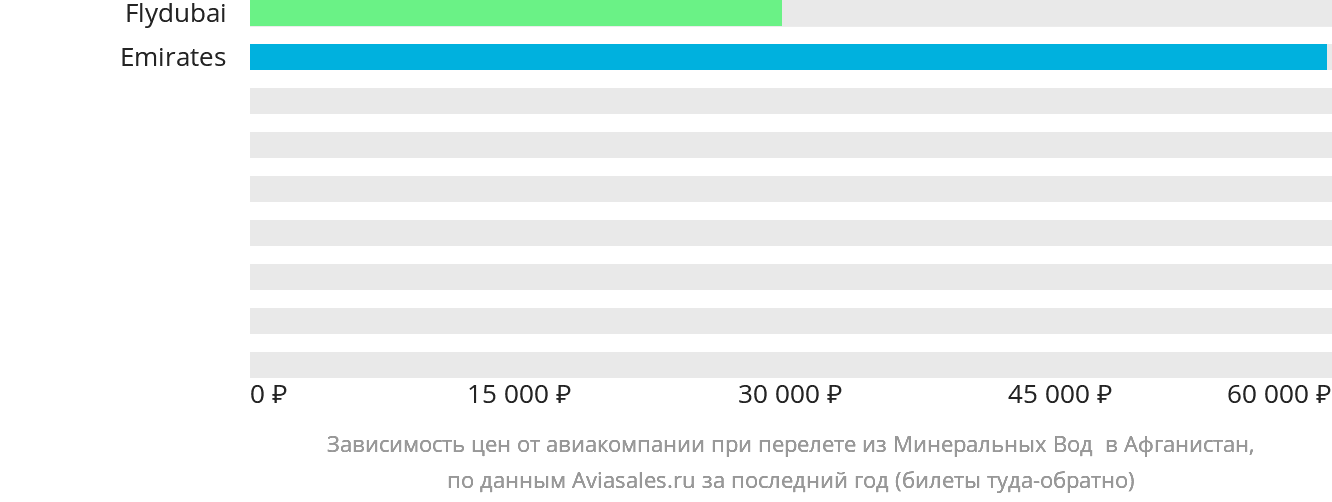 Динамика цен в зависимости от авиакомпании, совершающей перелёт из Минеральных Вод Афганистан
