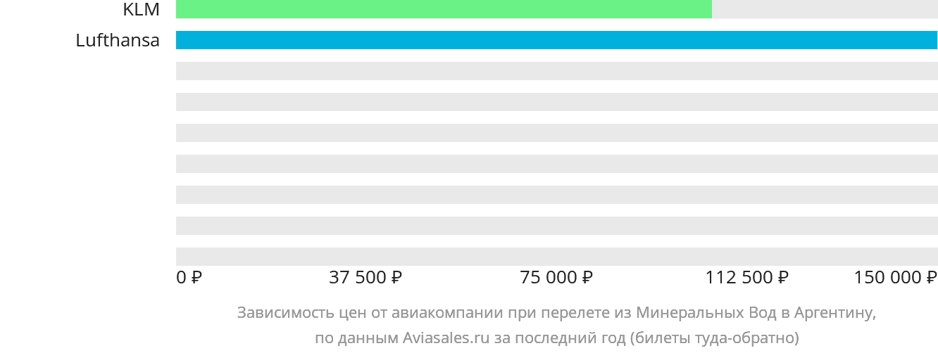 Динамика цен в зависимости от авиакомпании, совершающей перелёт из Минеральных Вод в Аргентину