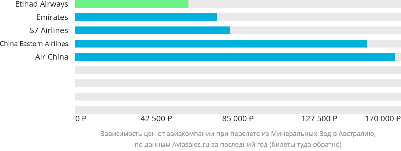Динамика цен в зависимости от авиакомпании, совершающей перелёт из Минеральных Вод в Австралию