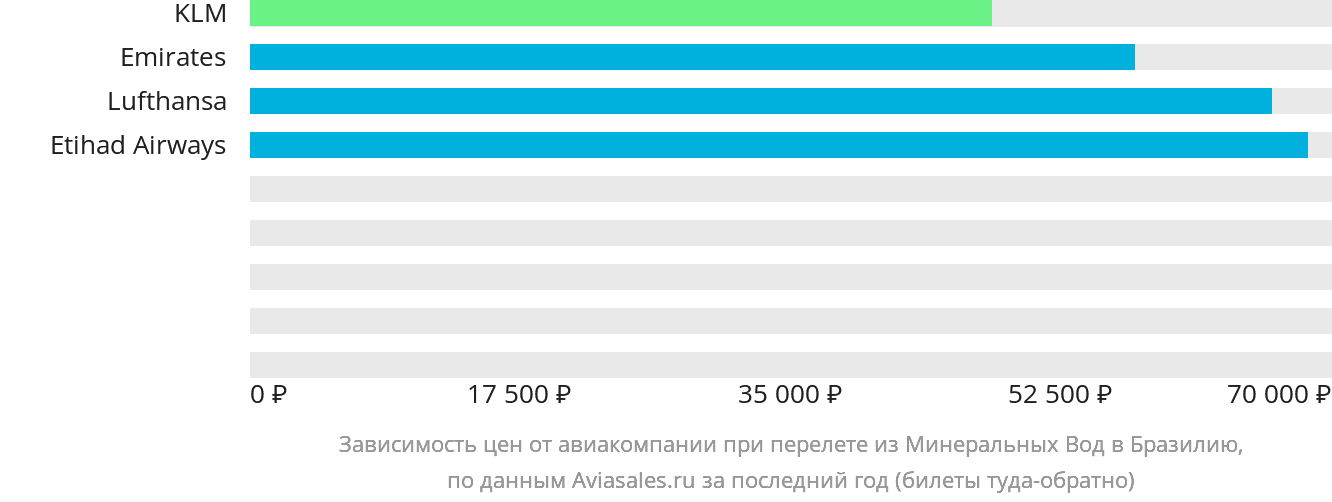 Динамика цен в зависимости от авиакомпании, совершающей перелёт из Минеральных Вод в Бразилию