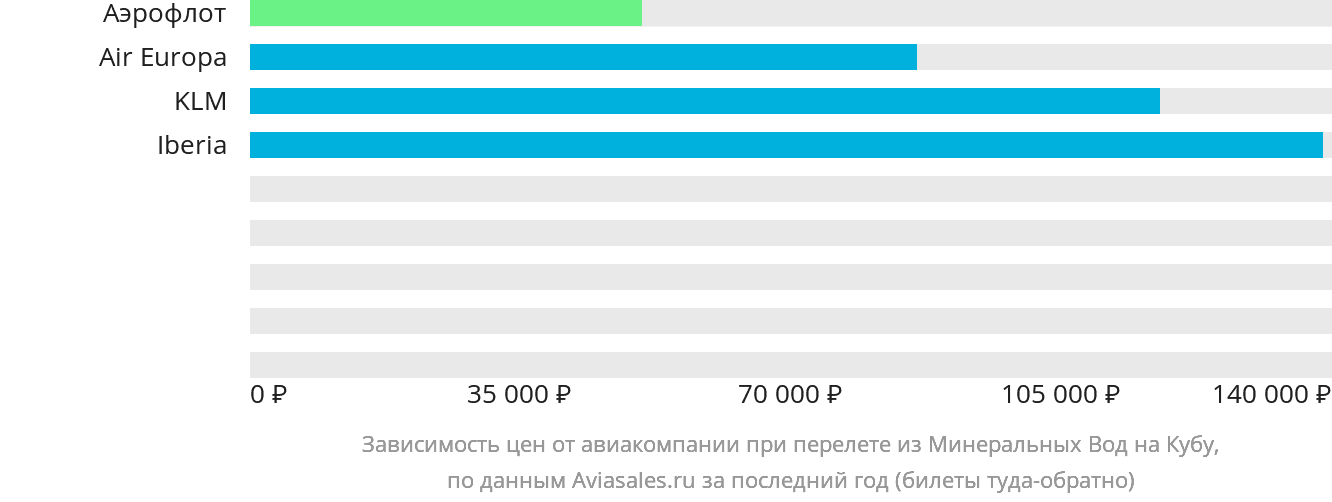 Динамика цен в зависимости от авиакомпании, совершающей перелёт из Минеральных Вод на Кубу