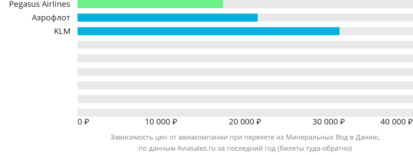 Динамика цен в зависимости от авиакомпании, совершающей перелёт из Минеральных Вод в Данию