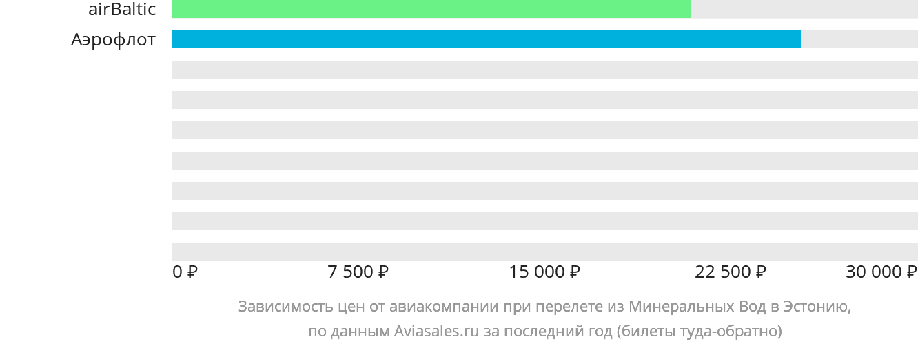 Динамика цен в зависимости от авиакомпании, совершающей перелёт из Минеральных Вод в Эстонию
