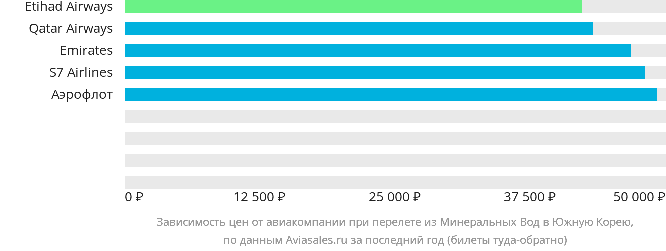 Динамика цен в зависимости от авиакомпании, совершающей перелёт из Минеральных Вод в Южную Корею
