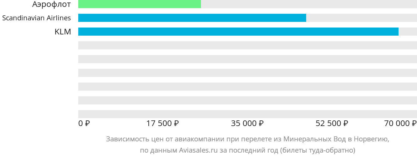 Динамика цен в зависимости от авиакомпании, совершающей перелёт из Минеральных Вод в Норвегию