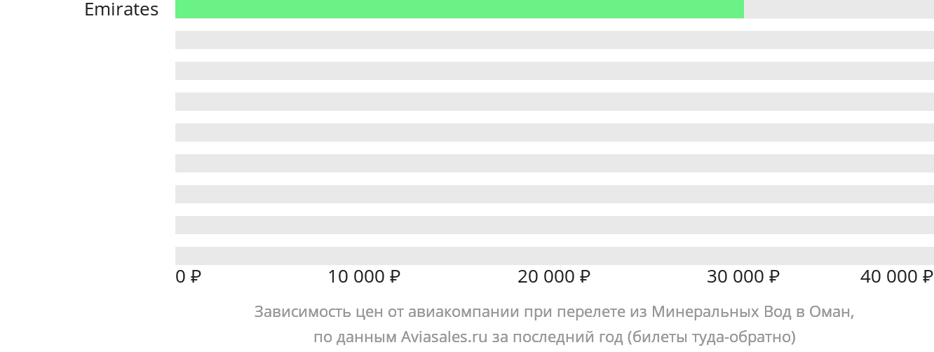 Динамика цен в зависимости от авиакомпании, совершающей перелёт из Минеральных Вод в Оман