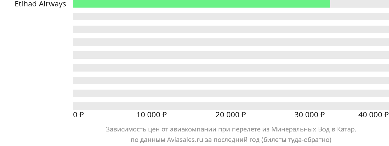 Динамика цен в зависимости от авиакомпании, совершающей перелёт из Минеральных Вод в Катар