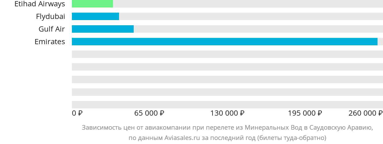Динамика цен в зависимости от авиакомпании, совершающей перелёт из Минеральных Вод в Саудовскую Аравию