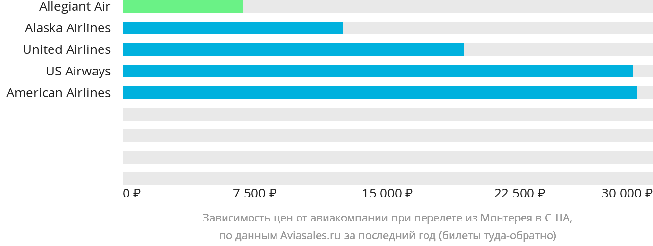 Динамика цен в зависимости от авиакомпании, совершающей перелёт из Монтерея в США