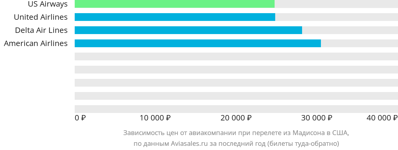 Динамика цен в зависимости от авиакомпании, совершающей перелёт из Мадисона в США