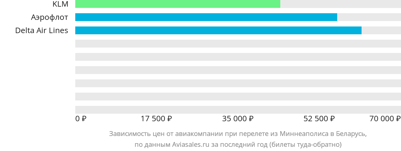 Динамика цен в зависимости от авиакомпании, совершающей перелёт из Миннеаполиса в Беларусь