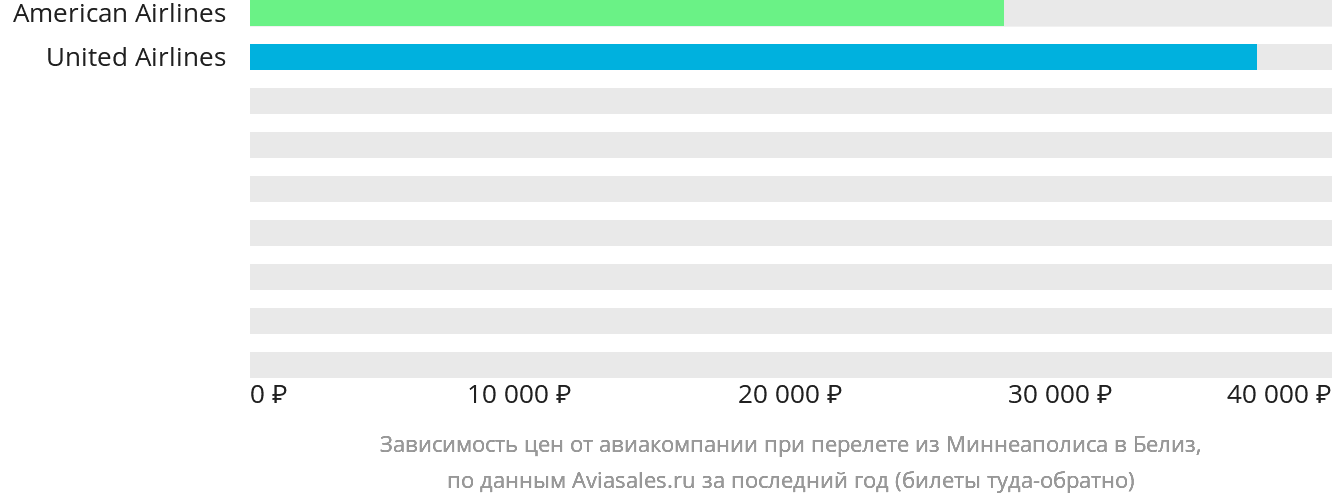 Динамика цен в зависимости от авиакомпании, совершающей перелёт из Миннеаполиса в Белиз